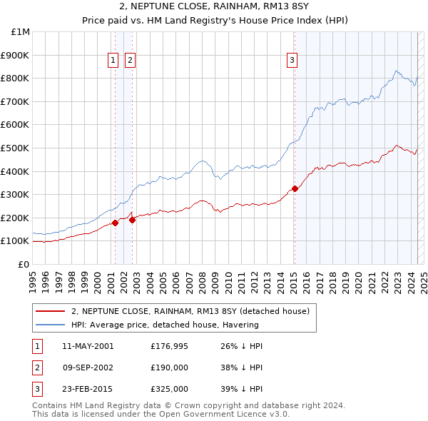 2, NEPTUNE CLOSE, RAINHAM, RM13 8SY: Price paid vs HM Land Registry's House Price Index