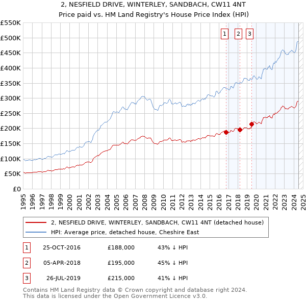 2, NESFIELD DRIVE, WINTERLEY, SANDBACH, CW11 4NT: Price paid vs HM Land Registry's House Price Index