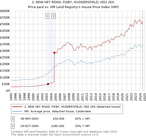 2, NEW HEY ROAD, FIXBY, HUDDERSFIELD, HD2 2EA: Price paid vs HM Land Registry's House Price Index