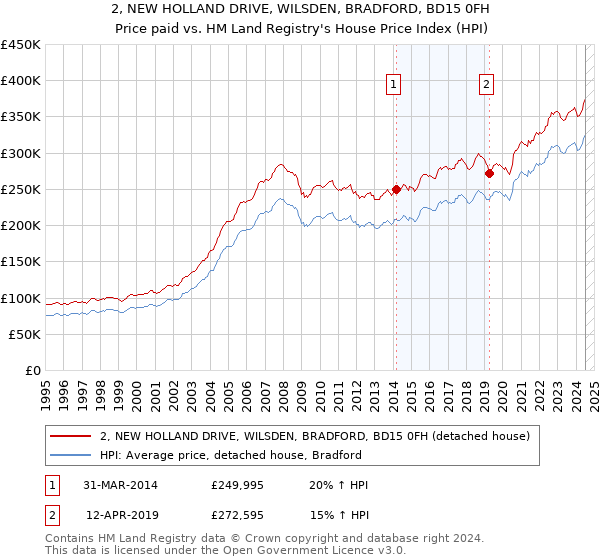 2, NEW HOLLAND DRIVE, WILSDEN, BRADFORD, BD15 0FH: Price paid vs HM Land Registry's House Price Index