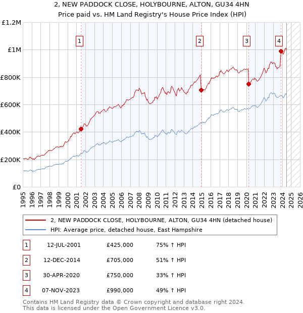 2, NEW PADDOCK CLOSE, HOLYBOURNE, ALTON, GU34 4HN: Price paid vs HM Land Registry's House Price Index