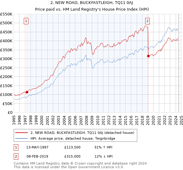 2, NEW ROAD, BUCKFASTLEIGH, TQ11 0AJ: Price paid vs HM Land Registry's House Price Index