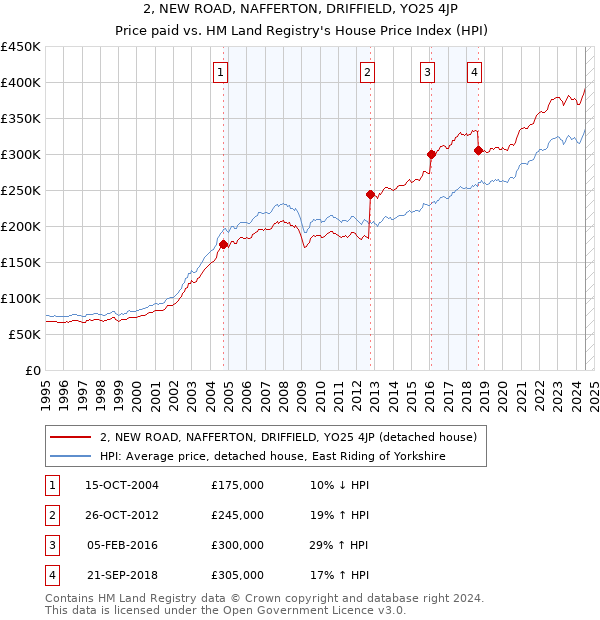 2, NEW ROAD, NAFFERTON, DRIFFIELD, YO25 4JP: Price paid vs HM Land Registry's House Price Index