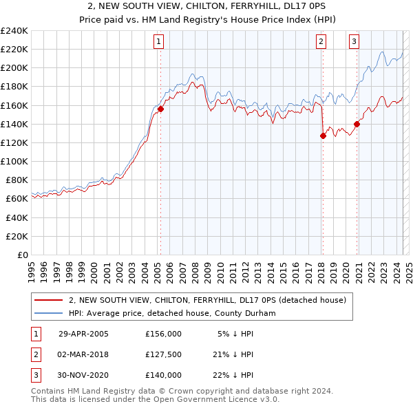 2, NEW SOUTH VIEW, CHILTON, FERRYHILL, DL17 0PS: Price paid vs HM Land Registry's House Price Index