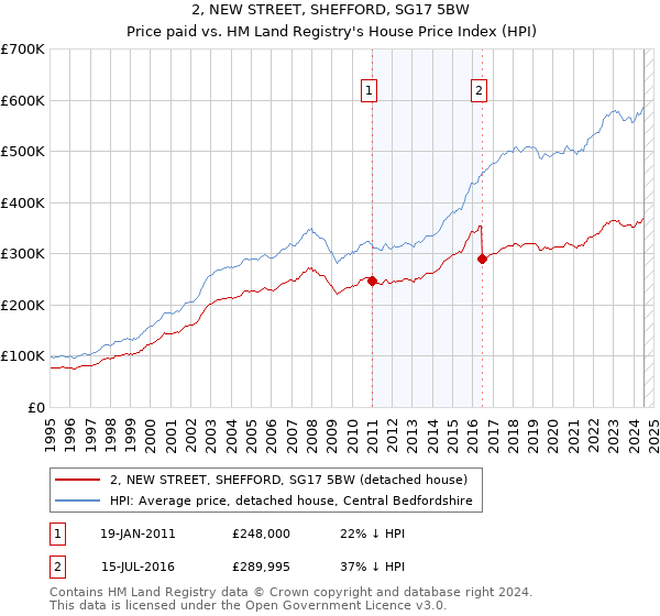 2, NEW STREET, SHEFFORD, SG17 5BW: Price paid vs HM Land Registry's House Price Index