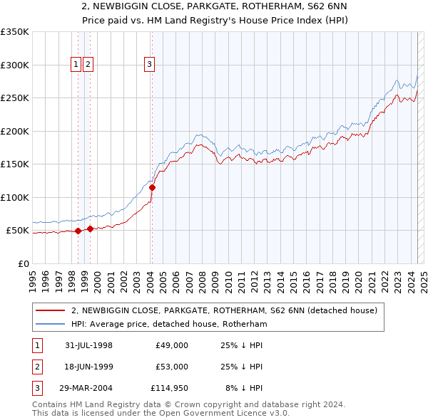 2, NEWBIGGIN CLOSE, PARKGATE, ROTHERHAM, S62 6NN: Price paid vs HM Land Registry's House Price Index