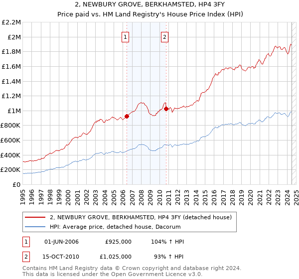 2, NEWBURY GROVE, BERKHAMSTED, HP4 3FY: Price paid vs HM Land Registry's House Price Index