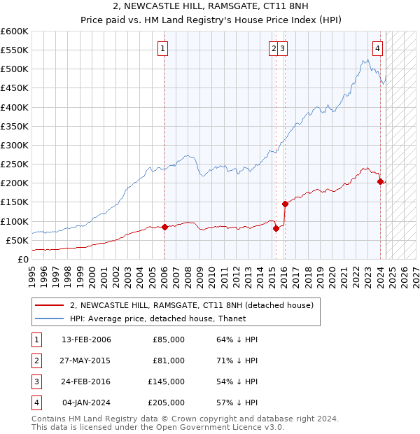 2, NEWCASTLE HILL, RAMSGATE, CT11 8NH: Price paid vs HM Land Registry's House Price Index