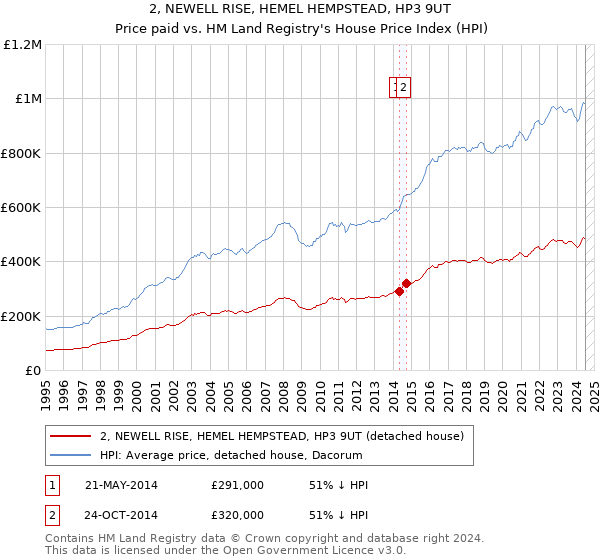 2, NEWELL RISE, HEMEL HEMPSTEAD, HP3 9UT: Price paid vs HM Land Registry's House Price Index