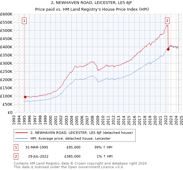 2, NEWHAVEN ROAD, LEICESTER, LE5 6JF: Price paid vs HM Land Registry's House Price Index