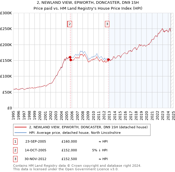 2, NEWLAND VIEW, EPWORTH, DONCASTER, DN9 1SH: Price paid vs HM Land Registry's House Price Index