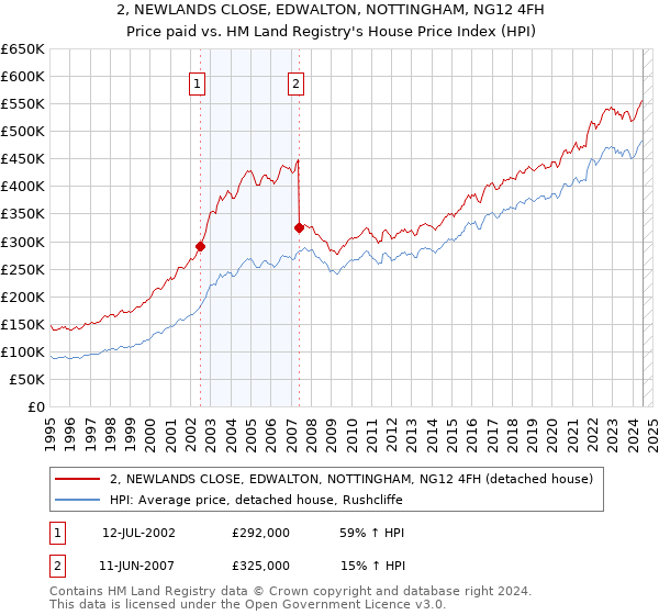 2, NEWLANDS CLOSE, EDWALTON, NOTTINGHAM, NG12 4FH: Price paid vs HM Land Registry's House Price Index