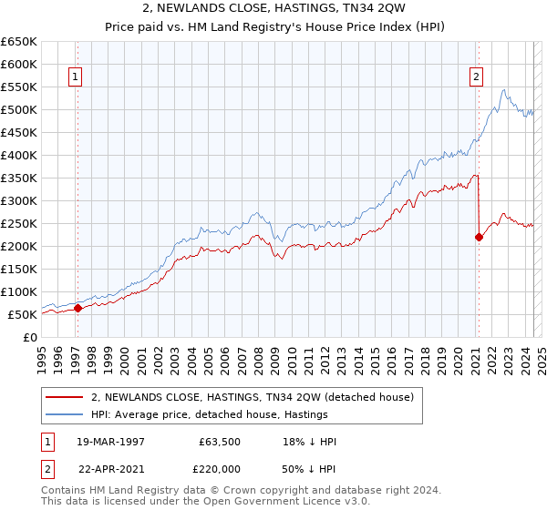 2, NEWLANDS CLOSE, HASTINGS, TN34 2QW: Price paid vs HM Land Registry's House Price Index