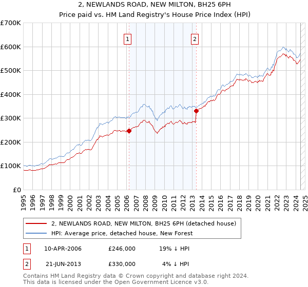 2, NEWLANDS ROAD, NEW MILTON, BH25 6PH: Price paid vs HM Land Registry's House Price Index