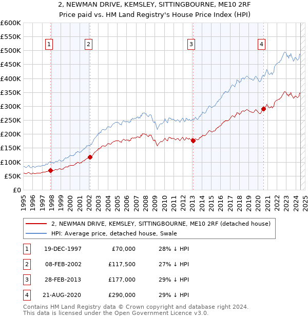 2, NEWMAN DRIVE, KEMSLEY, SITTINGBOURNE, ME10 2RF: Price paid vs HM Land Registry's House Price Index