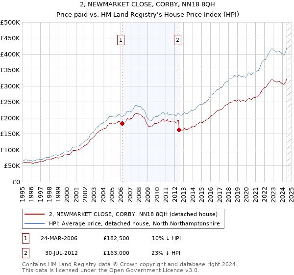 2, NEWMARKET CLOSE, CORBY, NN18 8QH: Price paid vs HM Land Registry's House Price Index