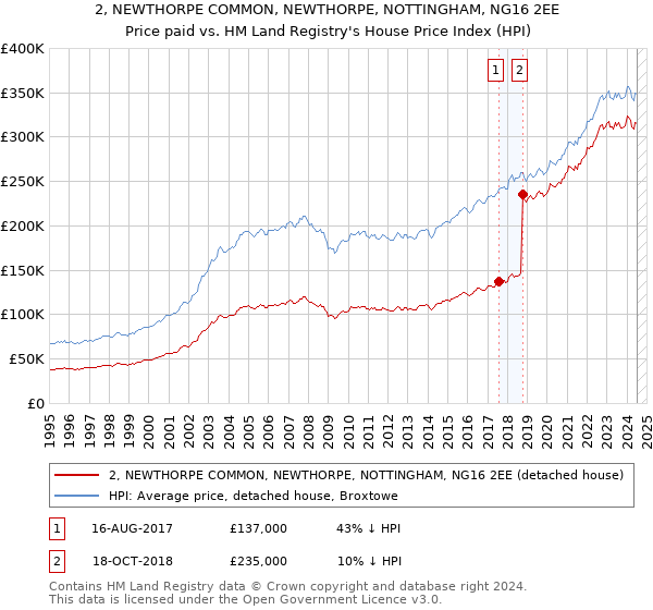 2, NEWTHORPE COMMON, NEWTHORPE, NOTTINGHAM, NG16 2EE: Price paid vs HM Land Registry's House Price Index