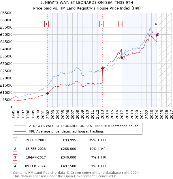 2, NEWTS WAY, ST LEONARDS-ON-SEA, TN38 9TH: Price paid vs HM Land Registry's House Price Index