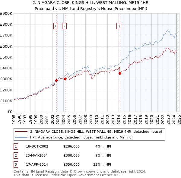 2, NIAGARA CLOSE, KINGS HILL, WEST MALLING, ME19 4HR: Price paid vs HM Land Registry's House Price Index