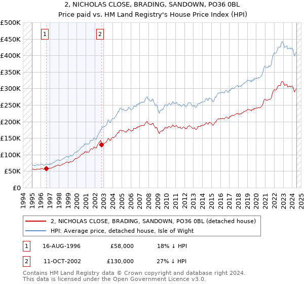 2, NICHOLAS CLOSE, BRADING, SANDOWN, PO36 0BL: Price paid vs HM Land Registry's House Price Index