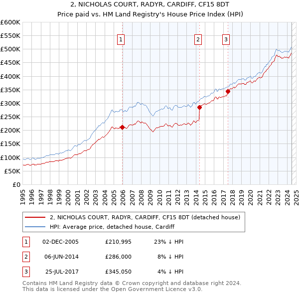 2, NICHOLAS COURT, RADYR, CARDIFF, CF15 8DT: Price paid vs HM Land Registry's House Price Index