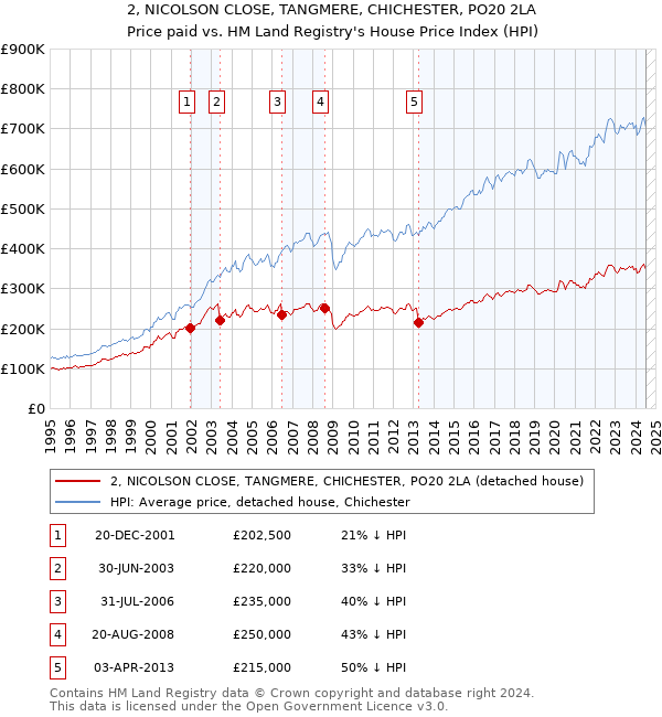 2, NICOLSON CLOSE, TANGMERE, CHICHESTER, PO20 2LA: Price paid vs HM Land Registry's House Price Index