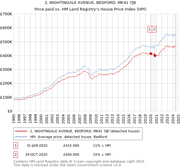 2, NIGHTINGALE AVENUE, BEDFORD, MK41 7JB: Price paid vs HM Land Registry's House Price Index