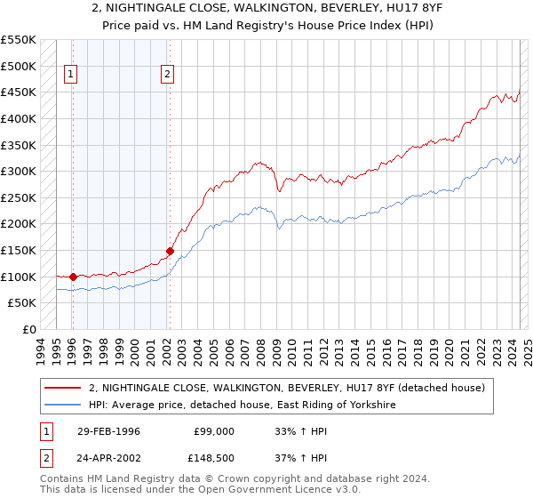 2, NIGHTINGALE CLOSE, WALKINGTON, BEVERLEY, HU17 8YF: Price paid vs HM Land Registry's House Price Index