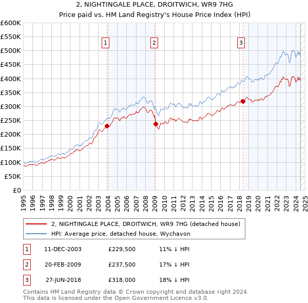 2, NIGHTINGALE PLACE, DROITWICH, WR9 7HG: Price paid vs HM Land Registry's House Price Index