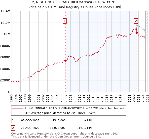 2, NIGHTINGALE ROAD, RICKMANSWORTH, WD3 7DF: Price paid vs HM Land Registry's House Price Index