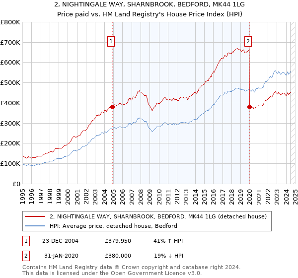 2, NIGHTINGALE WAY, SHARNBROOK, BEDFORD, MK44 1LG: Price paid vs HM Land Registry's House Price Index