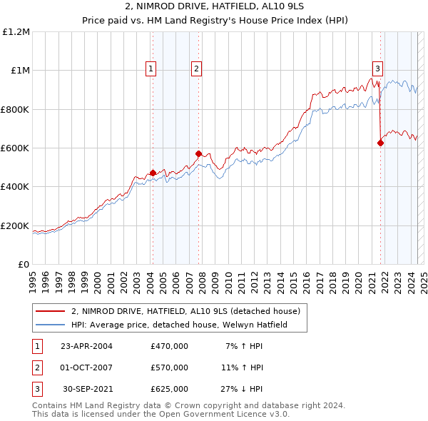 2, NIMROD DRIVE, HATFIELD, AL10 9LS: Price paid vs HM Land Registry's House Price Index