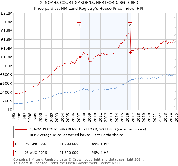 2, NOAHS COURT GARDENS, HERTFORD, SG13 8FD: Price paid vs HM Land Registry's House Price Index