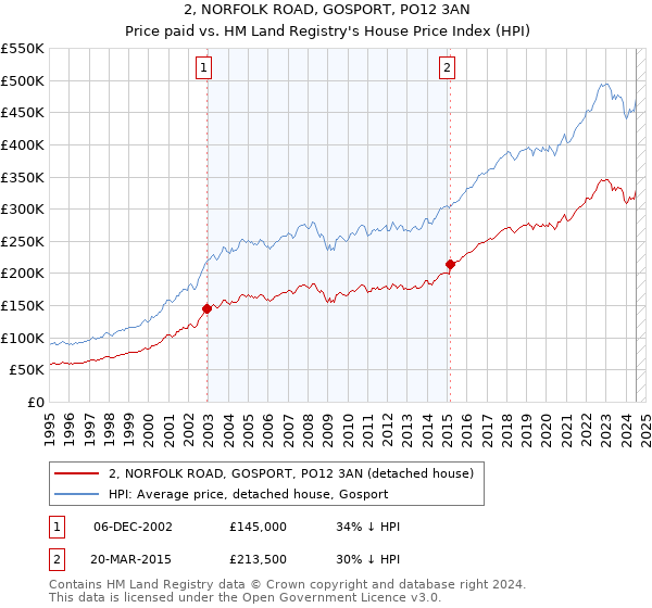 2, NORFOLK ROAD, GOSPORT, PO12 3AN: Price paid vs HM Land Registry's House Price Index