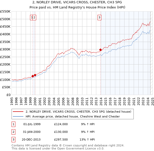 2, NORLEY DRIVE, VICARS CROSS, CHESTER, CH3 5PG: Price paid vs HM Land Registry's House Price Index