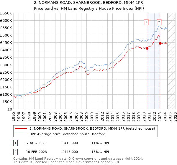 2, NORMANS ROAD, SHARNBROOK, BEDFORD, MK44 1PR: Price paid vs HM Land Registry's House Price Index