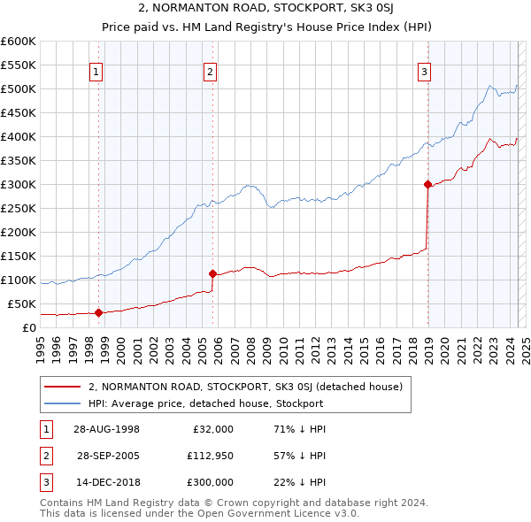 2, NORMANTON ROAD, STOCKPORT, SK3 0SJ: Price paid vs HM Land Registry's House Price Index