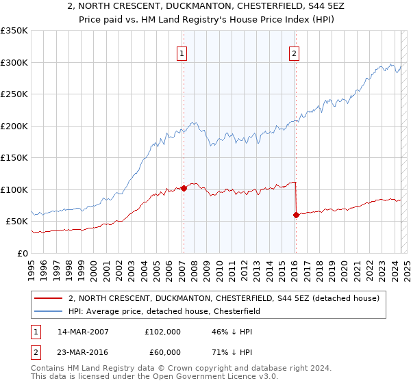 2, NORTH CRESCENT, DUCKMANTON, CHESTERFIELD, S44 5EZ: Price paid vs HM Land Registry's House Price Index