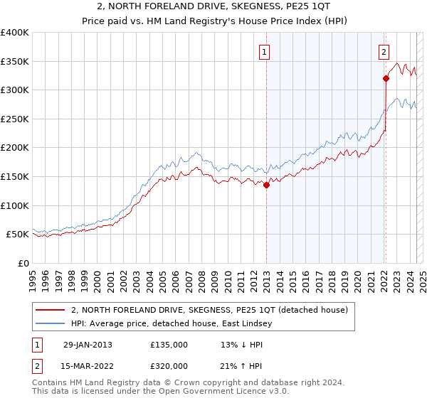 2, NORTH FORELAND DRIVE, SKEGNESS, PE25 1QT: Price paid vs HM Land Registry's House Price Index