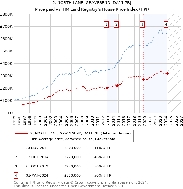 2, NORTH LANE, GRAVESEND, DA11 7BJ: Price paid vs HM Land Registry's House Price Index