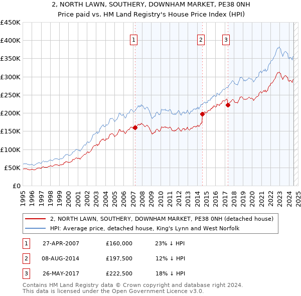 2, NORTH LAWN, SOUTHERY, DOWNHAM MARKET, PE38 0NH: Price paid vs HM Land Registry's House Price Index