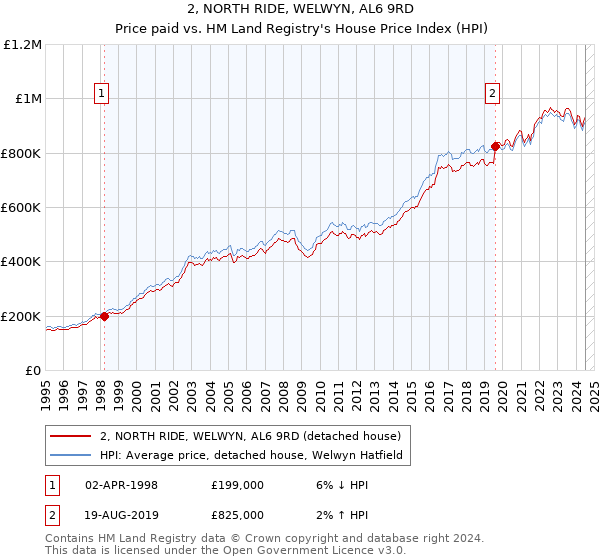 2, NORTH RIDE, WELWYN, AL6 9RD: Price paid vs HM Land Registry's House Price Index