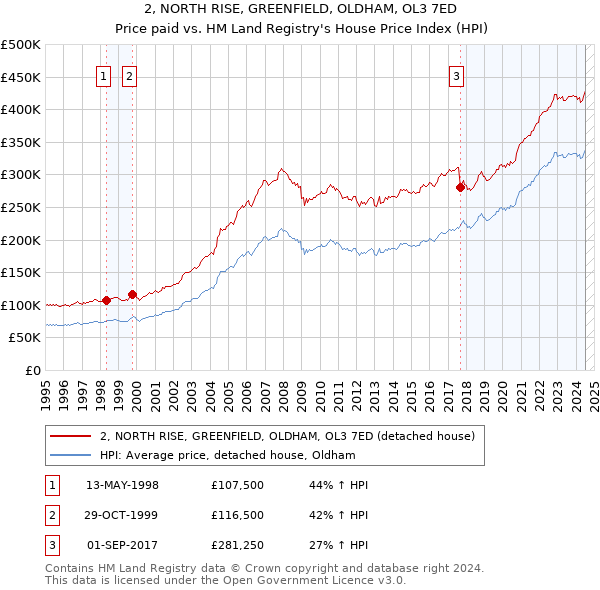 2, NORTH RISE, GREENFIELD, OLDHAM, OL3 7ED: Price paid vs HM Land Registry's House Price Index