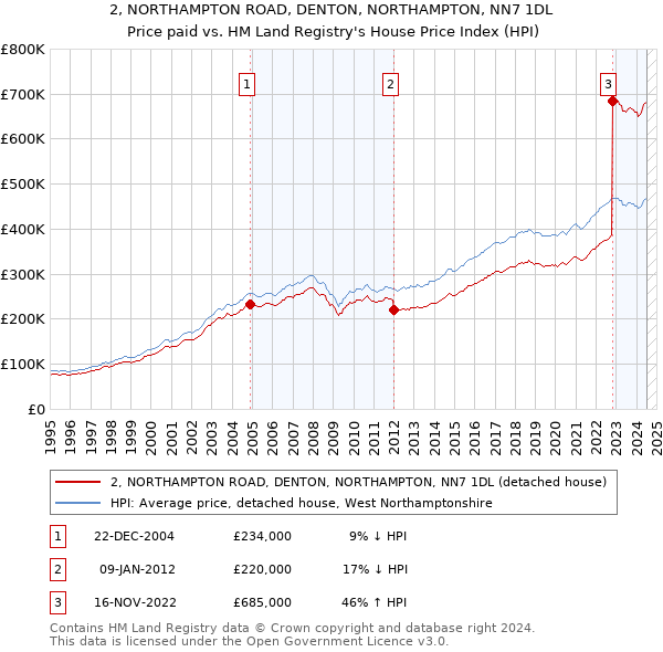 2, NORTHAMPTON ROAD, DENTON, NORTHAMPTON, NN7 1DL: Price paid vs HM Land Registry's House Price Index