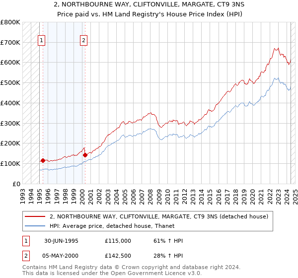 2, NORTHBOURNE WAY, CLIFTONVILLE, MARGATE, CT9 3NS: Price paid vs HM Land Registry's House Price Index