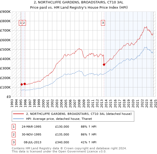 2, NORTHCLIFFE GARDENS, BROADSTAIRS, CT10 3AL: Price paid vs HM Land Registry's House Price Index