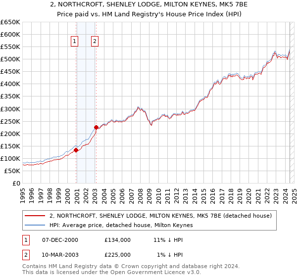 2, NORTHCROFT, SHENLEY LODGE, MILTON KEYNES, MK5 7BE: Price paid vs HM Land Registry's House Price Index