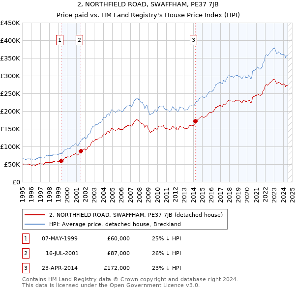 2, NORTHFIELD ROAD, SWAFFHAM, PE37 7JB: Price paid vs HM Land Registry's House Price Index