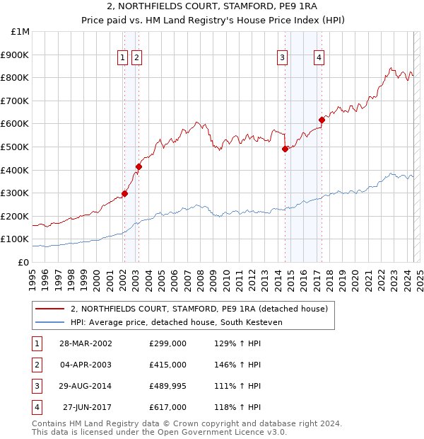 2, NORTHFIELDS COURT, STAMFORD, PE9 1RA: Price paid vs HM Land Registry's House Price Index