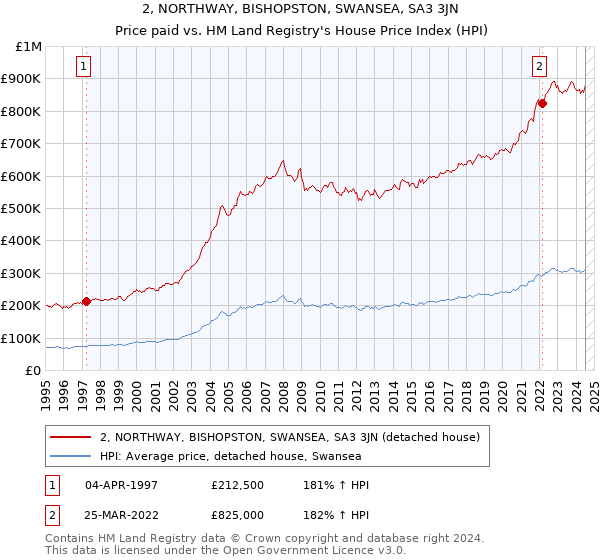 2, NORTHWAY, BISHOPSTON, SWANSEA, SA3 3JN: Price paid vs HM Land Registry's House Price Index